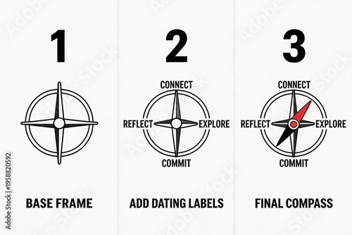 Visualizing an Innovative Cognitive Framework with a Sequential Compass Diagram Highlighting Connection Reflection and Exploration in Modern Thought