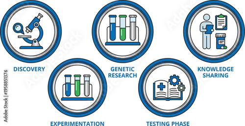 Five circular science icons depict the stages of medical research including discovery, genetic testing, and knowledge sharing.
