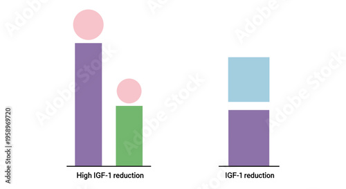 Medical bar charts, IGF-1 reduction graphs, hormone level illustrations, health statistics