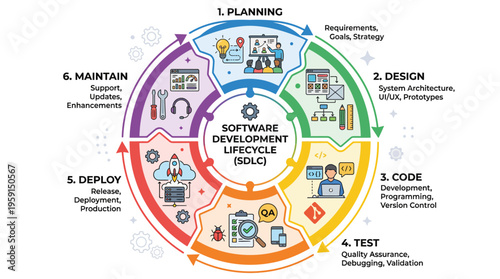 Software Development Lifecycle SDLC Infographic showing stages of Planning Design Code Test Deploy and Maintain for Project Management and Agile Programming