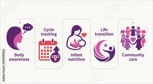 A sequence of icons illustrates key aspects of women's health, encompassing body awareness, cycle tracking, infant nutrition.