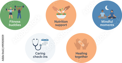 A collection of five circular icons illustrates components of holistic personal wellness and care.