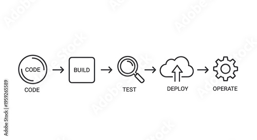 Devops process flowchart with code build test deploy operate stages