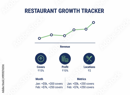 Restaurant growth tracker graph shows increasing revenue metrics
