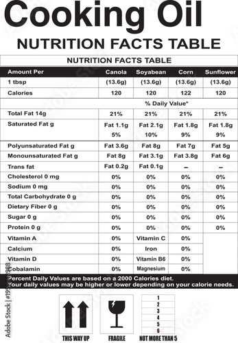 Cooking oil nutrition facts table presenting calorie, fat, cholesterol, and other dietary information for canola, soybean, corn, and sunflower oils