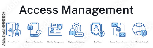 Access Management system controlling user permissions with authentication, identity verification, and secure network access