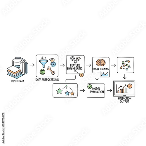 Step-by-Step Visualization of Machine Learning Development Lifecycle, Covering Data Ingestion, Preprocessing, Feature Engineering, Model Training, and Evaluation Phases for Robust AI Systems