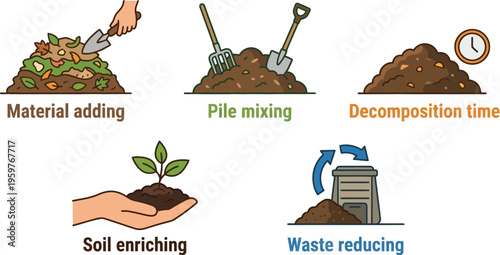Five stages of composting: material adding, pile mixing, decomposition time, soil enriching, and waste reducing.