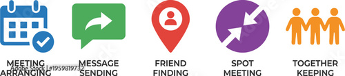 Icons represent meeting arranging, message sending, friend finding, spot meeting, and together keeping.