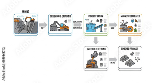 Ore Processing Stages - Mining, Crushing, Separation, Smelting, and Refining.