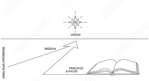 Conceptual diagram illustrating vision, mission, principles, and values.