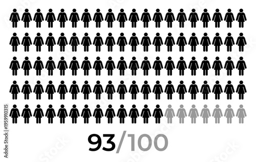 93 percent female icon population statistic concept with woman symbols arranged in grid pattern and numeric indicator 93 of 100. Demographic people infographic for survey results, analytics