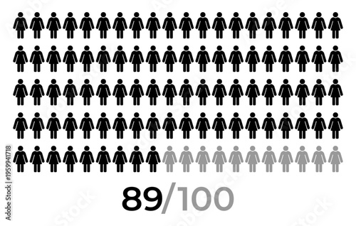 89 percent female icon. People icon grid representing population statistics and demographic concept with female person symbols arranged in rows and numeric indicator 89 of 100