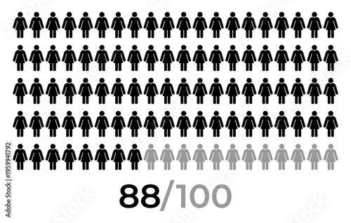 88 percent female icon. People icon grid representing population statistics and demographic concept with female person symbols arranged in rows and numeric indicator 88 of 100