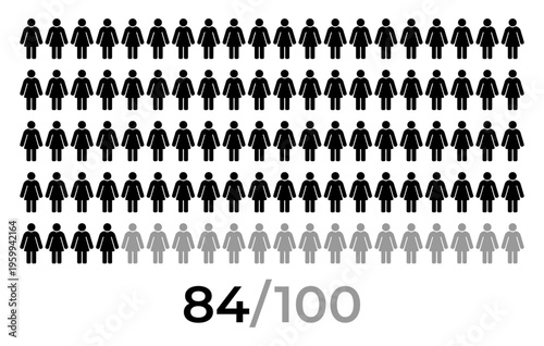 84 percent female icon. People icon grid representing population statistics and demographic concept with female person symbols arranged in rows and numeric indicator 84 of 100