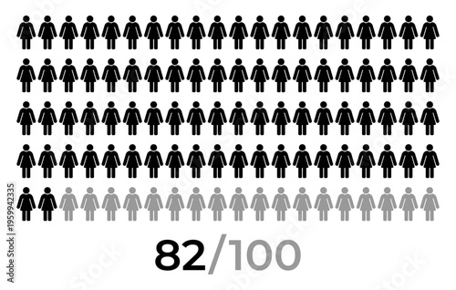 82 percent female icon. People icon grid representing population statistics and demographic concept with female person symbols arranged in rows and numeric indicator 82 of 100