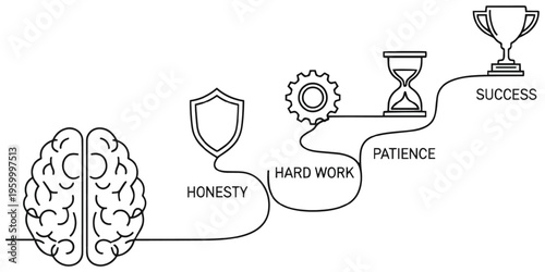 Mindset path to success with honesty, hard work, and patience illustrated in line art.