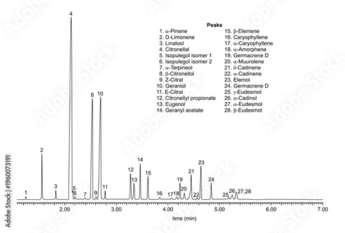Chromatogram of citronella oil pinene, elemene, limonene, linalool