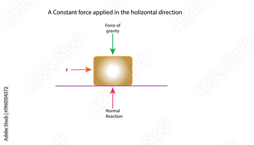 A Constant force applied in the holizontal direction