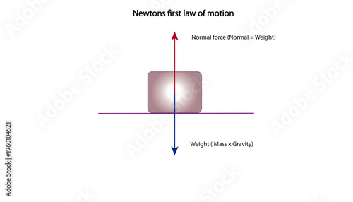 Newtons first law of motion