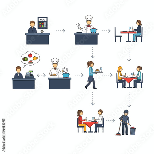 Restaurant process flow from ordering to cleaning
