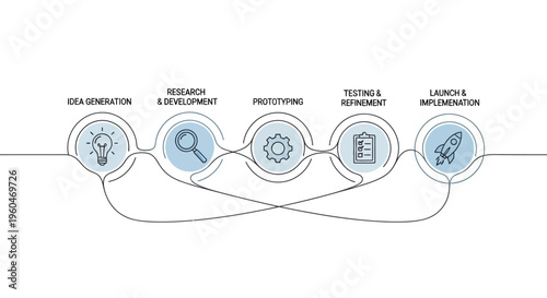 Innovation Process Stages: Idea, Research, Prototype, Test, Launch