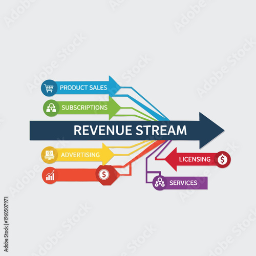 Diagram illustrating multiple revenue streams converging into a main stream