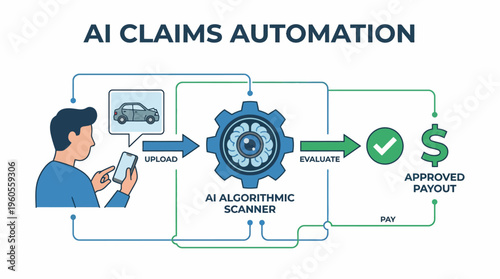 Minimalist flat vector flowchart showing AI claims automation process with upload scanner evaluate approved payout steps on white background