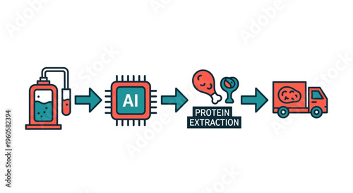 AI-powered protein extraction and cultured meat production process flowchart from laboratory research to logistics delivery.