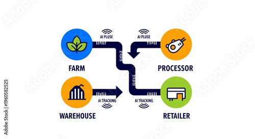 Smart Agriculture Supply Chain Infographic with AI Tracking and Logistics Management from Farm to Retailer