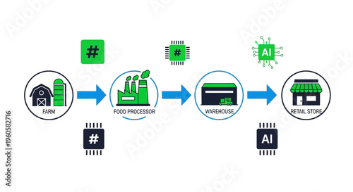 Smart Food Supply Chain Management Infographic with AI and IoT Integration showing Process from Farm to Retail Store