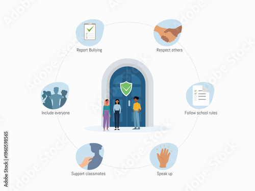 Bullying Prevention in School Infographic with Student Support and Safety