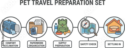 A sequence of five icons outlines the essential preparation steps required for successful pet travel and relocation planning.