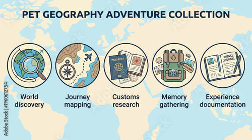 A collection of pet geography adventure icons illustrates world discovery, journey mapping, customs research, memory gathering, and experience documentation.