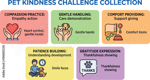 Five distinct illustrated panels detail components of a pet kindness challenge focusing on compassion, gentle handling, comfort, patience, and gratitude expression.