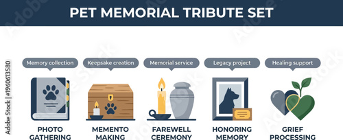 Pet memorial tribute icons show options for memory collection, memento making, farewell ceremony, honoring memory with a photo, and grief processing.