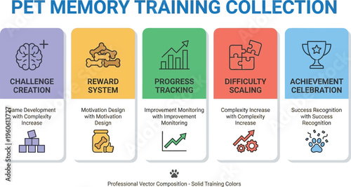 Five colorful blocks illustrate pet memory training concepts including challenge creation, reward system, progress tracking, difficulty scaling, and achievement celebration.