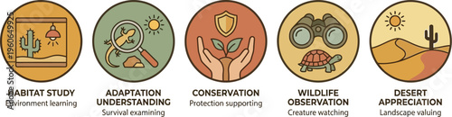 Five stylized circular icons depict concepts related to desert ecology, habitat study, and wildlife observation.