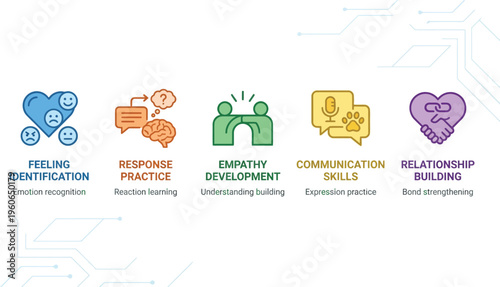 Five distinct icons illustrate core concepts for improving interpersonal relationships, including feeling identification and empathy development.