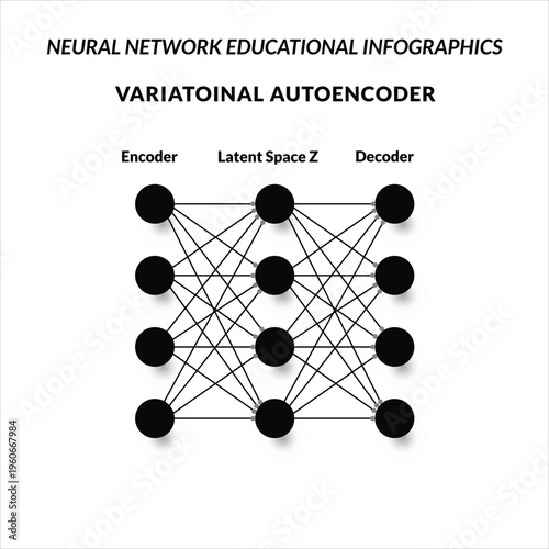 Educational infographic illustrating a variational autoencoder (VAE) neural network architecture shows the process of encoding input data into a latent space and reconstructing output through a decode