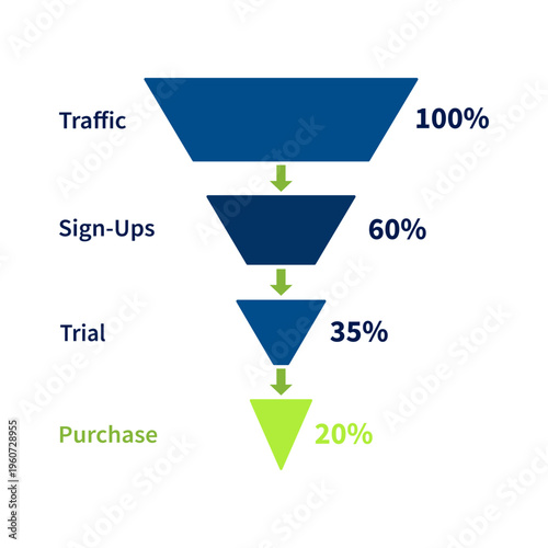 Conversion Funnel Marketing Diagram with Traffic Sign Up Trial Purchase Percentages