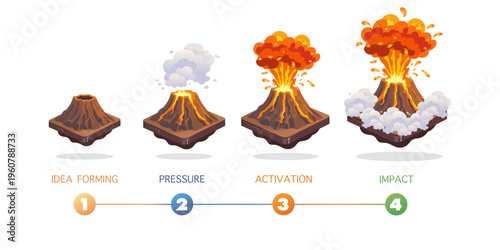4 steps volcano eruption infographic for business process, idea forming to impact.