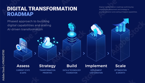 Digital Transformation roadmap diagram slide template - 5 steps to building digital capabilities and scaling AI-driven transformation - professional technology isometric infographics vector