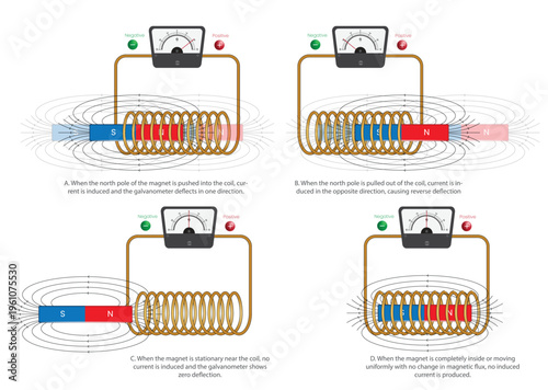 Electromagnetic Induction Illustration Showing Magnet and Coil Experiment with Current Direction Change and No Current at Constant Magnetic Flux