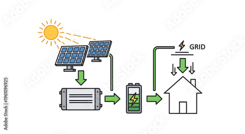 Solar power system diagram for homes, showing photovoltaic panels, inverter, battery storage, and grid connection for sustainable electricity