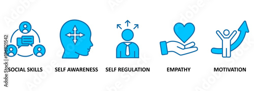 Emotional intelligence banner web icon vector illustration concept with icon of social skills, self-awareness, self-regulation, empathy and motivation 