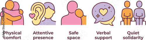 Various abstract icons depict emotional support concepts such as physical comfort, attentive presence, safe space, and verbal encouragement.