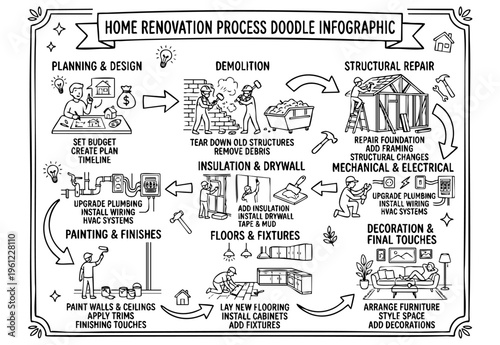 Home renovation process steps doodle infographic