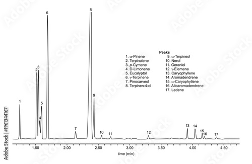 Chromatogram of tea tree oil