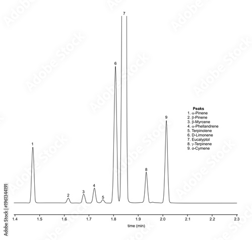 Chromatogram of eucalyptus oil, eucalyptol